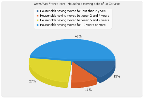 Household moving date of Le Carlaret